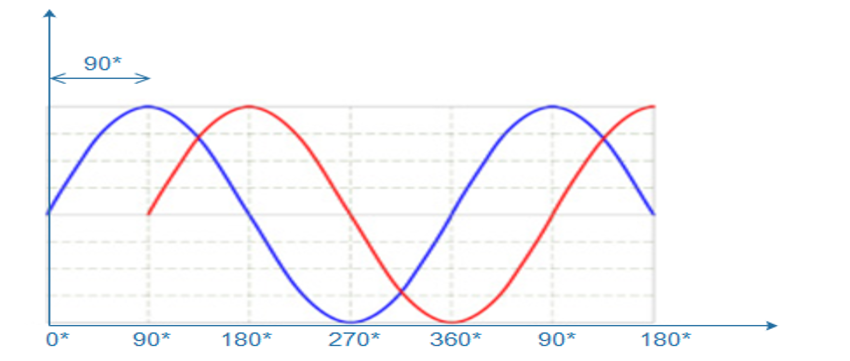 The image above shows the variation in the signal strength level as it travels through transmitter, over the air and at the receiver